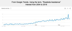 Roadside-Assistance-Business-Model-Google-Trends